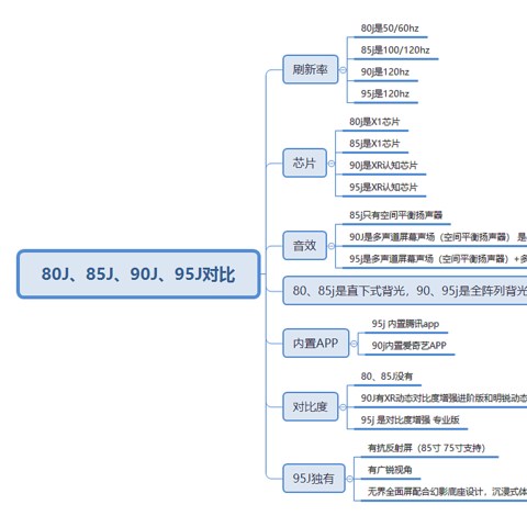 电视小白的我，替你总结SONY电视各个版本之间区别，值得收藏