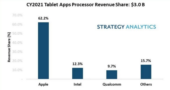 统计丨去年 iPad 收益率最高，安卓平板出货量猛涨89%