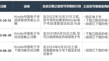 亚马逊将于一年之后即2023年6月30日，在中国停止Kindle电子书店的运营。