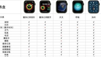watch 篇一：苹果 Apple Watch 功能有很多，看看你用了哪些功能 