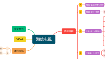 浅看一下：电视怎么买?型号太多太乱太复杂？一文帮你看懂电视型号——海信篇