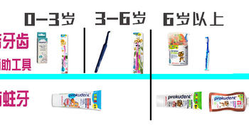 618值得买！预防儿童龋齿，孩子的牙膏和刷牙用品怎么选？