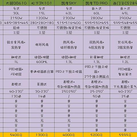 618烤箱，蒸烤箱大推荐！整理归纳总结，就为帮你找到适合你的那款蒸烤一体机！