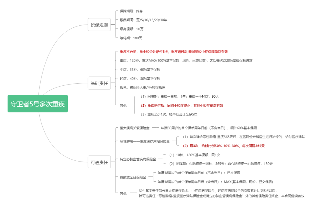 重疾多次赔有必要吗？不分组赔6次，告诉你一款优秀的多次赔付重疾险什么样