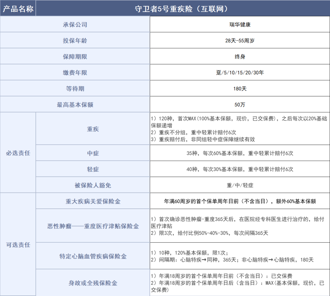 深度测评！不分组重疾多次赔中的佼佼者，守卫者5号教你怎么买