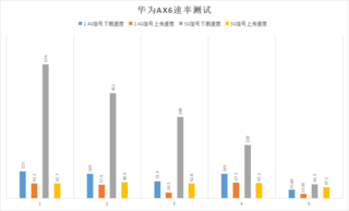 WiFi7功能提前体验，华为AX6路由器