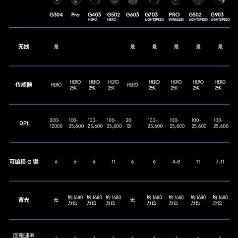 用了罗技G502 Hero 游戏鼠标，回不去了！Logitech G-HUB 梦幻西游五开宏设置初段