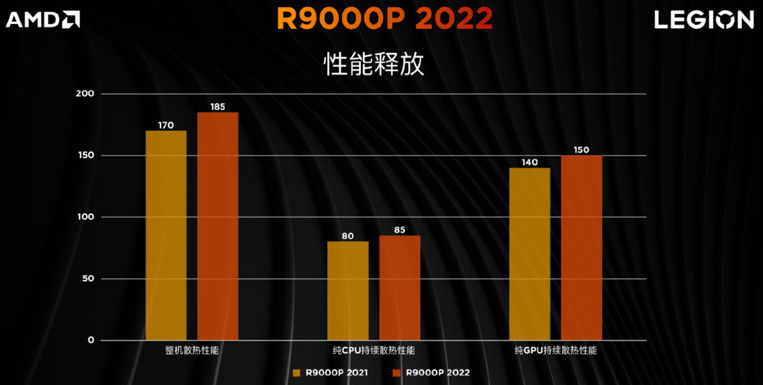 拯救者发布新 R9000P 和 R7000P ，升级锐龙6系标压+RTX 30独显、165Hz高刷屏