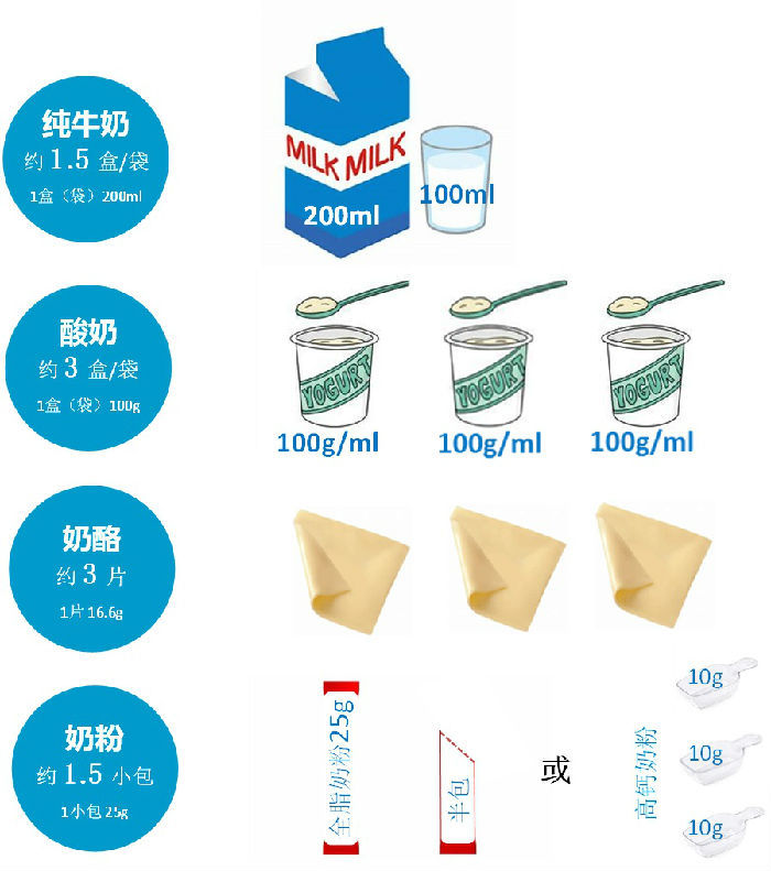 例：每天相当于300ml液态奶的乳制品（以钙含量为基准）｜ 图源：《中国居民膳食指南》