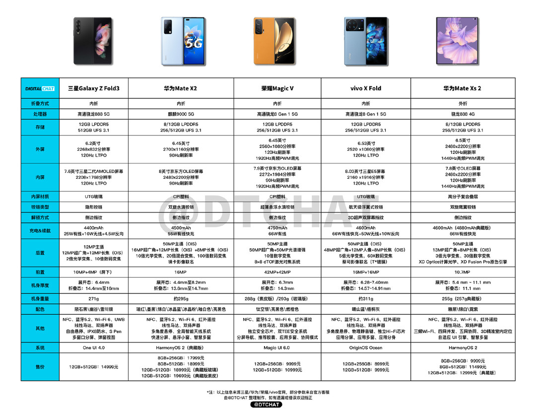 热问丨折叠屏手机怎么选、MIUI 13.5 前瞻、苹果 M2 对比 M1