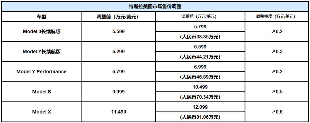 特斯拉美国售价大幅调整，中国官网目前暂未调价