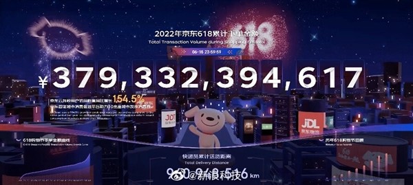 京东 618 战绩公布：累计下单金额超 3793 亿元