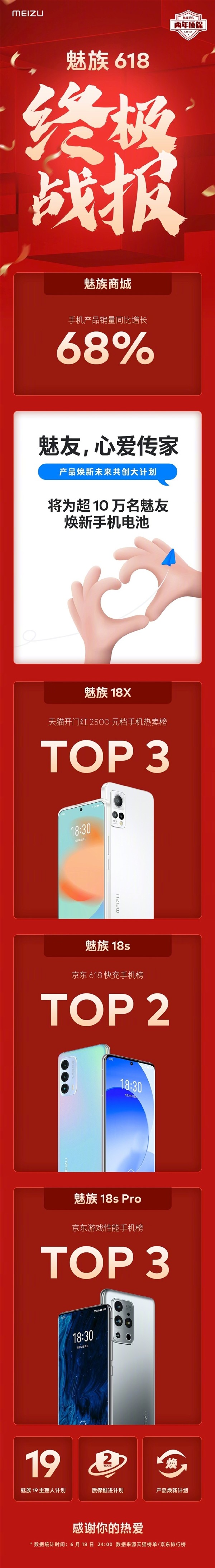 魅族 618 战报公布：手机销量同比增长 68%