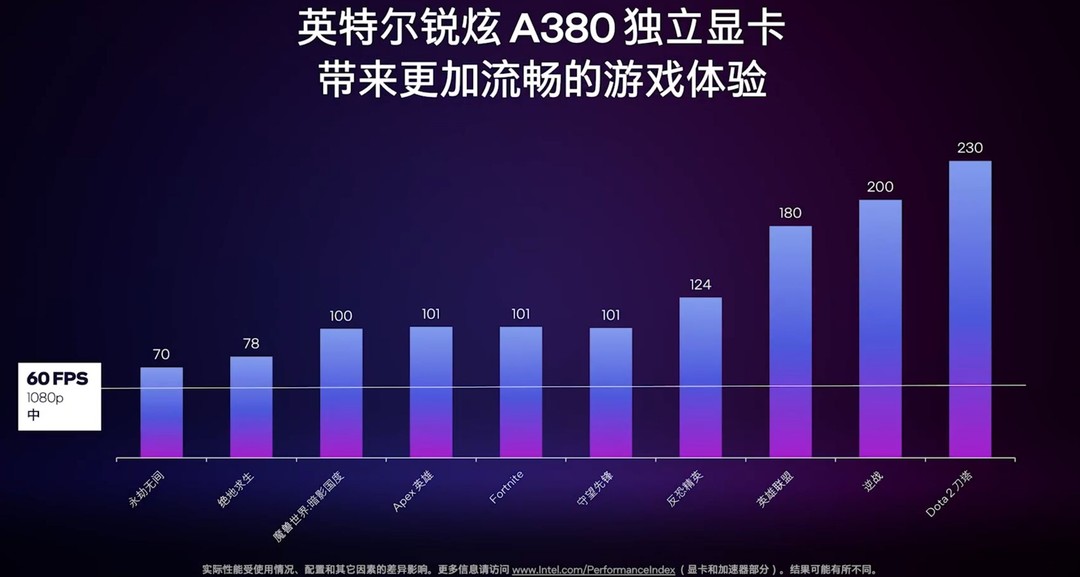 英特尔澄清：“锐炫”A380 显存等效频率、HDMI 2.1支持问题