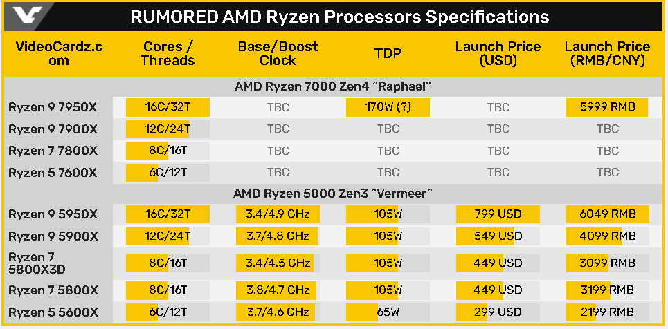 网传丨AMD新锐龙首发有四款，最170W TDP