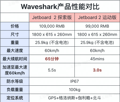 “水上超跑”孤独求败：国产品牌小鲨鱼推出第二代电动冲浪板！