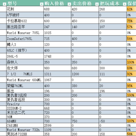 路亚入坑一年，花了五万，买了26根路亚竿，逐一盘点帮你避坑（硬度UL-ML）