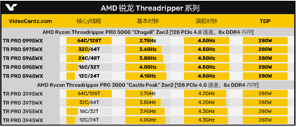 网传丨AMD 新一代“撕裂者”PRO 系列包装盒曝光，很快上市