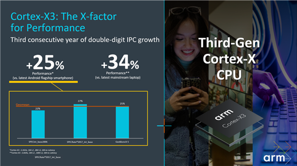ARM 发布 Coretx-X3 、A715、A510 CPU：Cortex-X3、A715峰值性能提升 25%