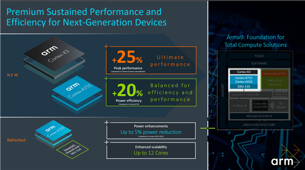 ARM 发布 Coretx-X3 、A715、A510 CPU：Cortex-X3、A715峰值性能提升 25%