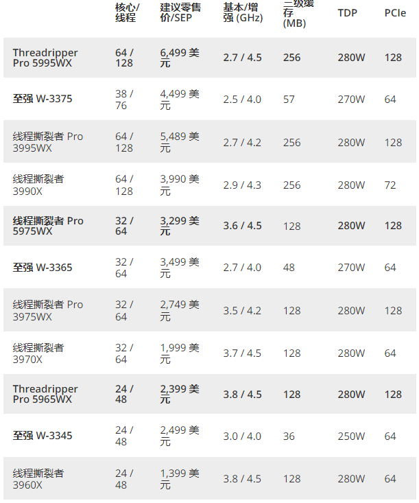 约1.6万元起！AMD 撕裂者Pro 5000WX系列官方定价出炉