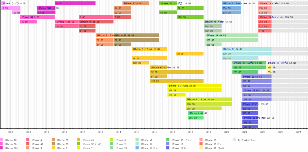 iPhone发售15周年，你的第一款iPhone是什么？