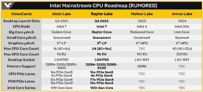 DDR4内存不死：英特尔第13代酷睿仍支持DDR4内存