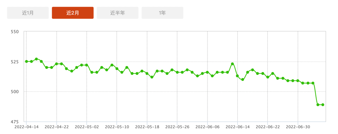 金价资讯：金价暴跌！想买黄金的上车了！一张图带你了解本周金价（7月8日）