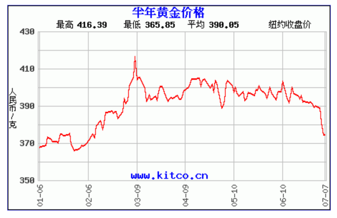 金价资讯：金价暴跌！想买黄金的上车了！一张图带你了解本周金价（7月8日）