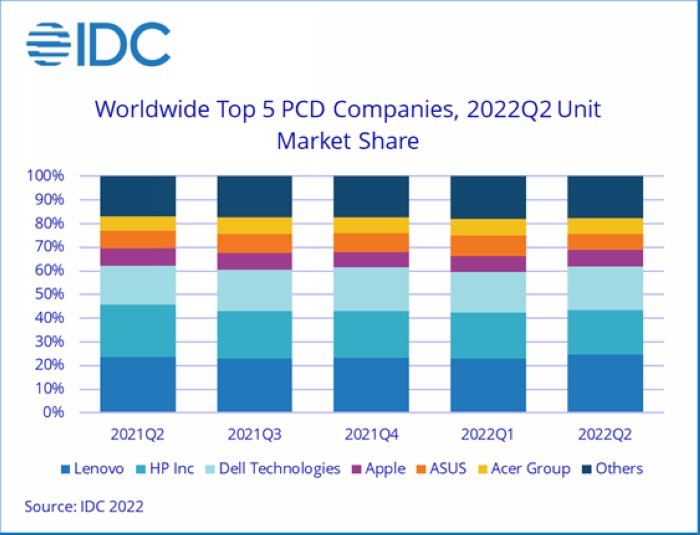 IDC：Q2季度全球PC出货量继续下跌，苹果跌至第五