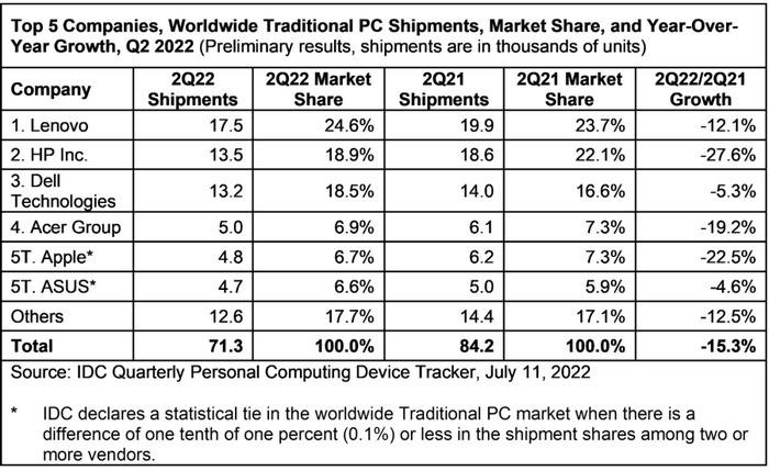 IDC：Q2季度全球PC出货量继续下跌，苹果跌至第五