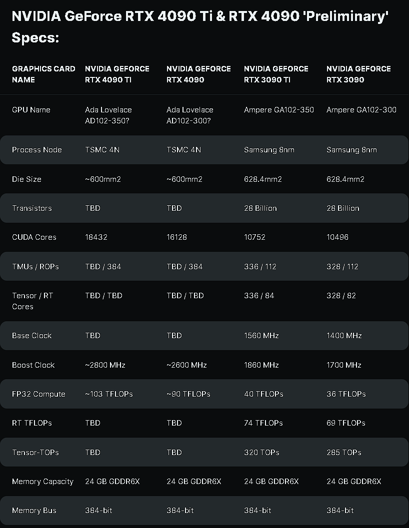 网传丨NVIDIA RTX 4090系列依旧按计划10月发布，核心规格提前看