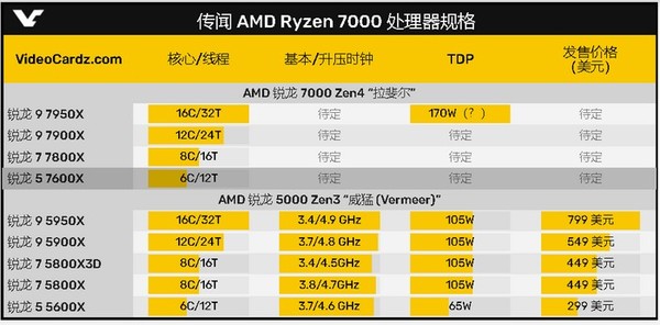 AMD 新锐龙Ryzen 5 7600X参数配置_什么值得买
