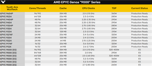 网传丨扫雷不卡：192核心/384线程，AMD 新“霄龙”顶级型号性能曝光