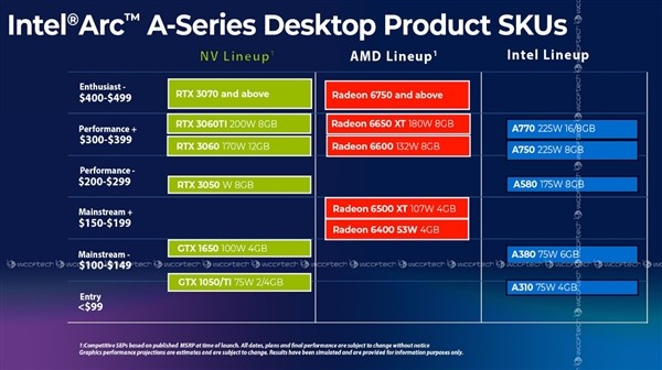 网传丨英特尔 5 款“锐炫”独显对标AMD/NVIDIA 显卡情况曝光