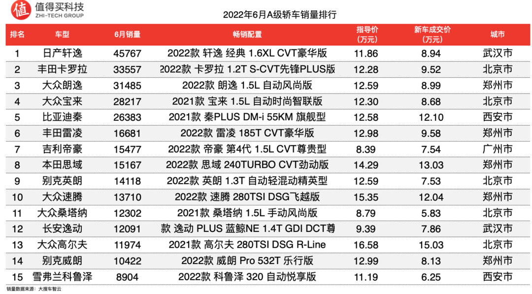 2022年6月轿车车榜单：购置税优惠上线，车市销量上涨明显