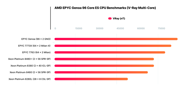 网传丨扫雷不卡：192核心/384线程，AMD 新“霄龙”顶级型号性能曝光