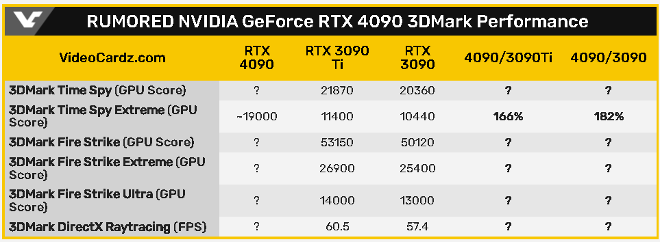 网传丨RTX 4090 3DMark 跑分超1.9W，提升巨大