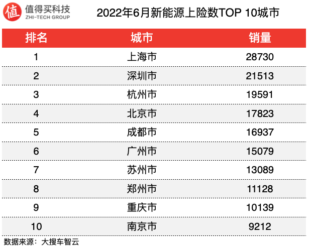 车榜单：2022年6月新能源车上险数排行榜，上海新能源车销量大涨