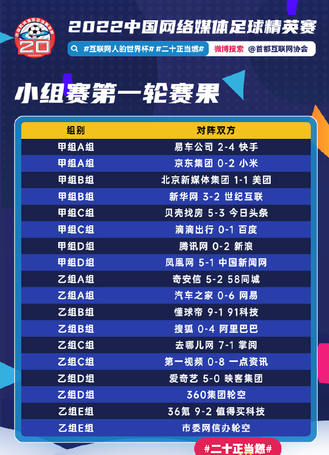 互联网人的“世界杯”！2022中国网络媒体足球精英赛在京开幕，小组赛第一轮战报来了