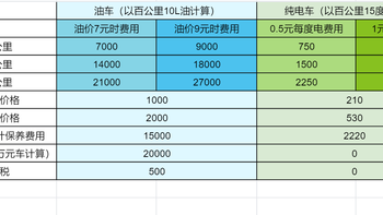 比亚迪 篇三：用数据说话！真实车主告诉你，开电车，真有可能省出一辆车的钱！ 