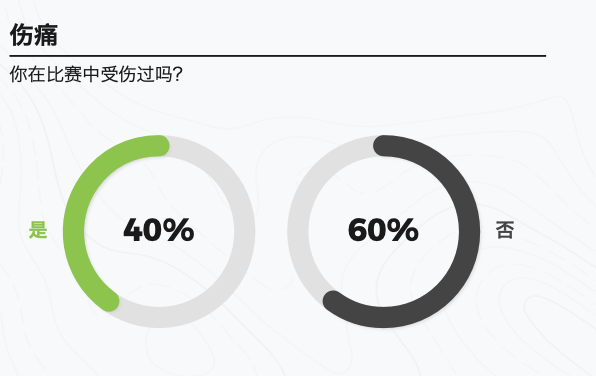 ITRA跑者报告：86.9%的越野跑爱好者年龄都在35岁以上？年轻人都在玩什么？