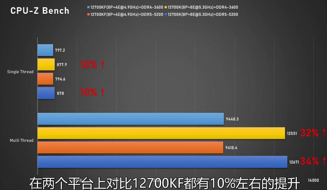 网传丨英特尔i7-13700K和i5-13600K性能偷跑，多核性能提升明显，功耗升高