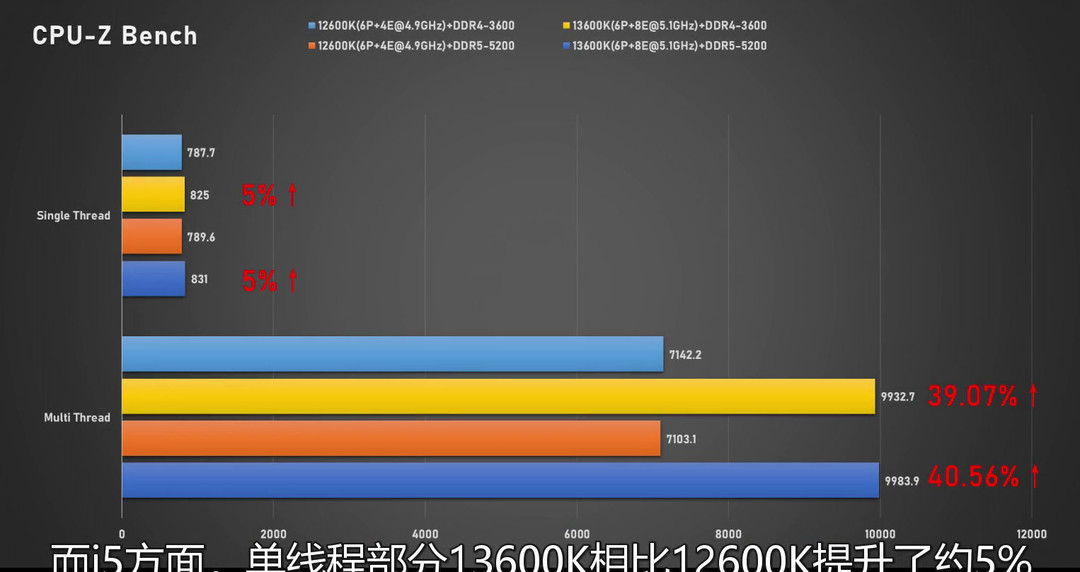 网传丨英特尔i7-13700K和i5-13600K性能偷跑，多核性能提升明显，功耗升高