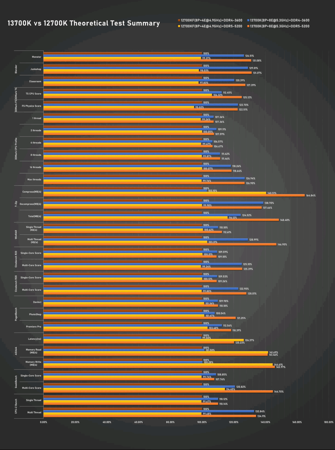 网传丨英特尔i7-13700K和i5-13600K性能偷跑，多核性能提升明显，功耗升高