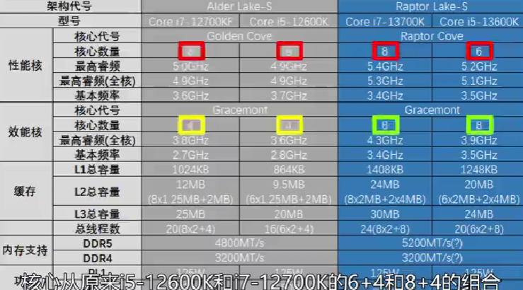 网传丨英特尔i7-13700K和i5-13600K性能偷跑，多核性能提升明显，功耗升高