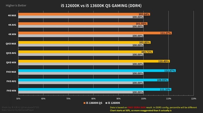 网传丨游戏篇：英特尔 i7-13700K 和 i5-13600K 游戏性能对比测试