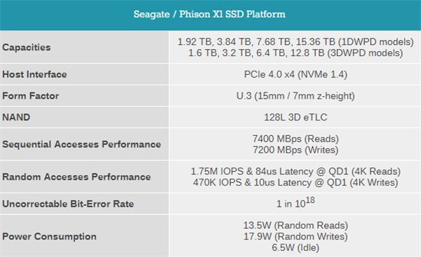 希捷发布 Nytro 5550、5350 SSD ，最高15.36 TB、7.4GB/s连读