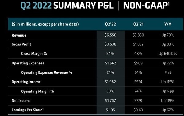 AMD公布二季度财报：营收65.5亿美元、净利润4.47亿美元