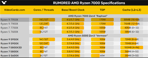 网传丨amd新锐龙7000系列核心规格大曝光,7800x要留一手?